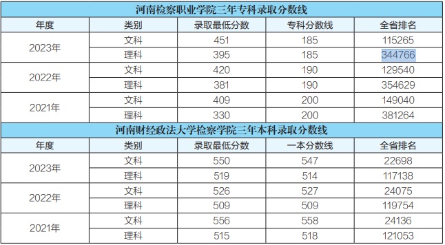 河南检察职业学院 2023年-2021年专科录取分数线 / 河南检察职业学院 2023年-2021年本科录取分数线 河南检察职业学院 2023年-2021年专科录取分数线 / 河南检察职业学院 2023年-2021年本科录取分数线